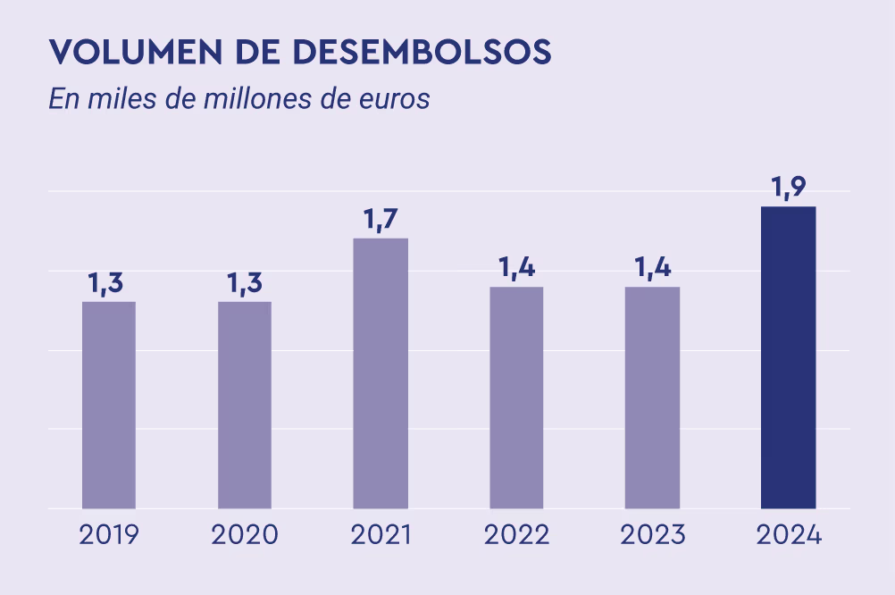 Disbursement volume: 2019 = 1.3; 2020 = 1.3; 2021 = 1.7; 2022 = 1.4; 2023 = 1.4; 2024 = 1.9.