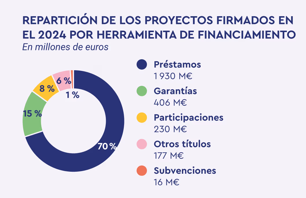Breakdown of projects signed in 2024 by financing instrument: 70% loans (€1,930 M), 15% guarantees (€406 M), 8% equity (€230 M), 6% other securities (€177 M), 1% grants (€16 M).