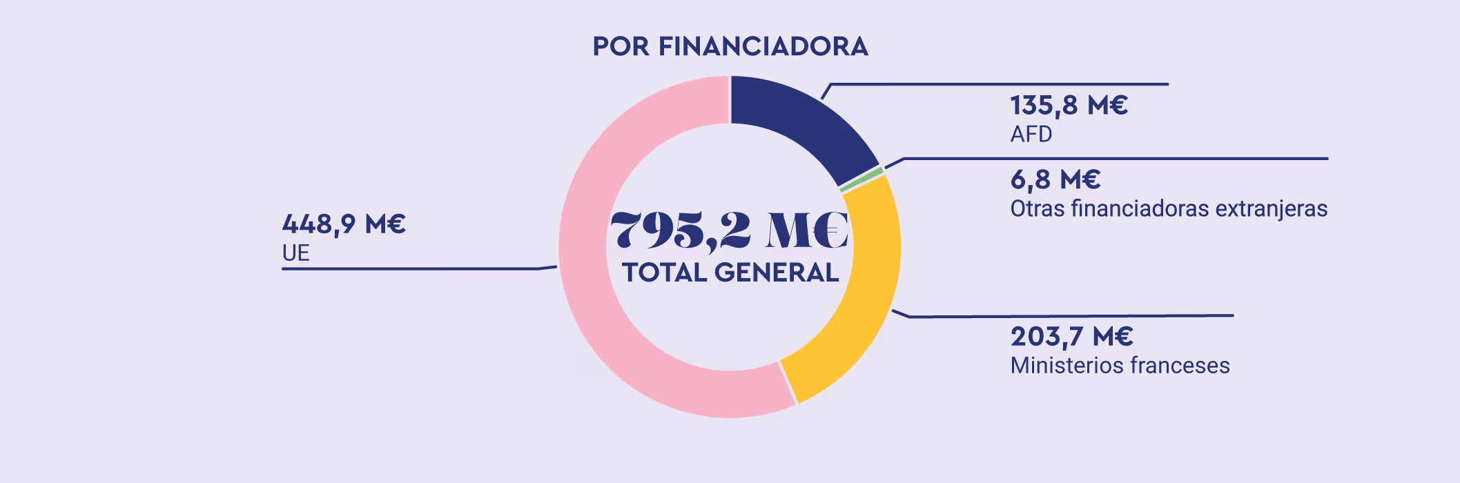 Breakdown of 2024 financing by donor for a total of €795.2 M: European Union: €448.9 M; French ministries: €203.7 M; AFD: €135.8 M; Other foreign donors: €6.8 M.