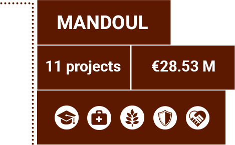 Details for the Mandoul province