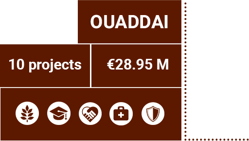 Details for the Ouaddaï province