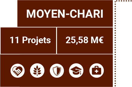 Détails province de Moyen-Chari