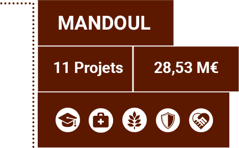 Détails province de Mandoul